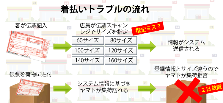 コンビニ店舗 宅急便不適切取扱い 荷物２日放置で客出禁 コログ