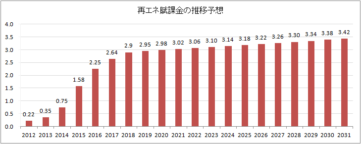 再エネ賦課金の推移予想 下落予想多数も断固不可能と考える理由 コログ